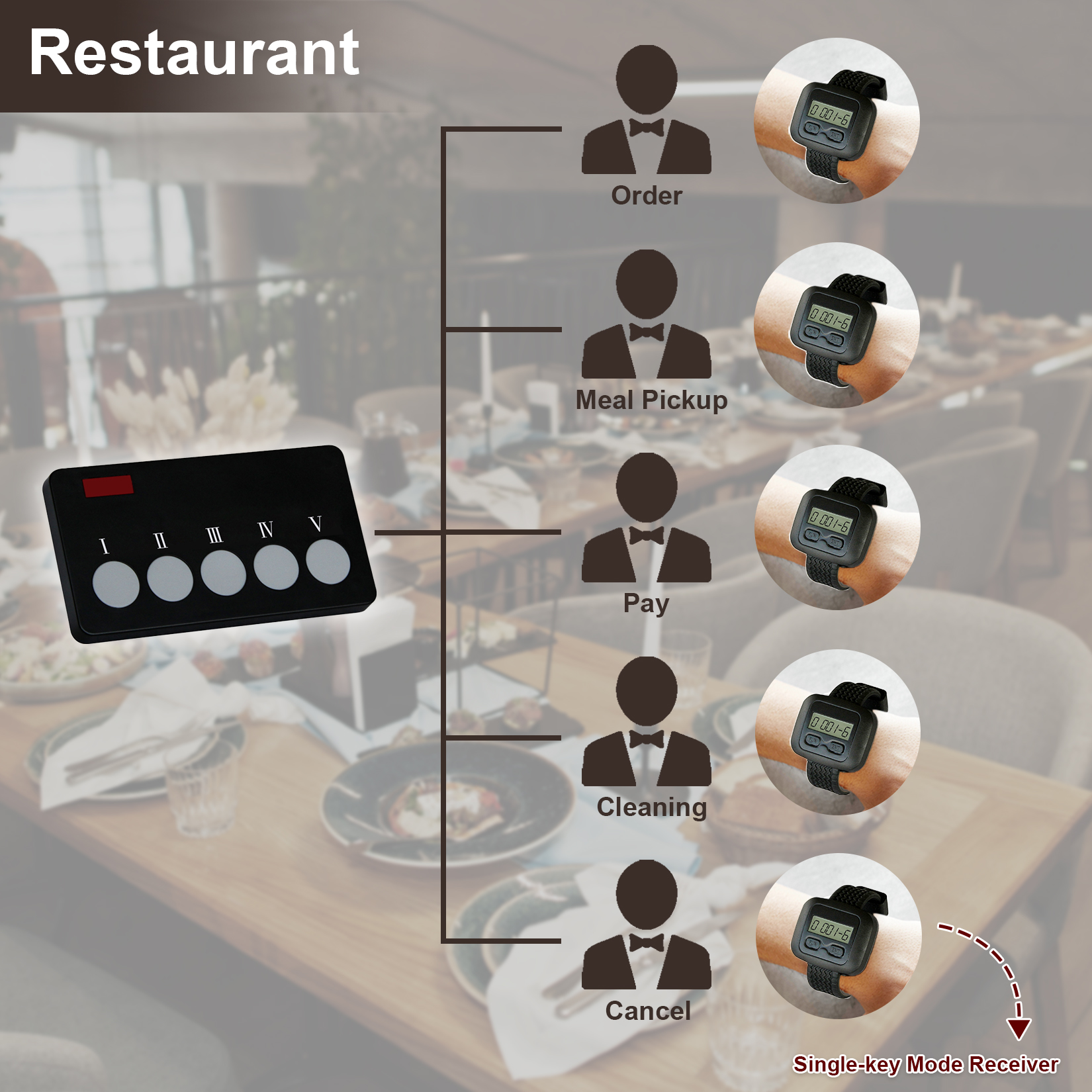 SINGCALL Wireless Calling System Kitchen Paging Waiter System Kitchen ...